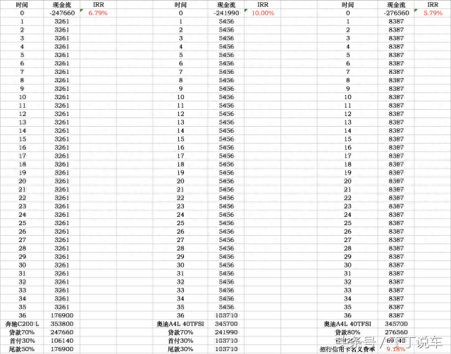 招商银行分期买车靠谱吗，买车首付一成利息高多少 配图07