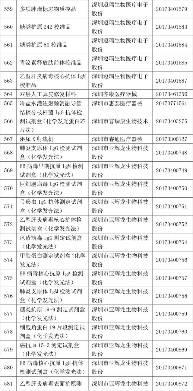 2017年820个获批境内三类医疗器械大全