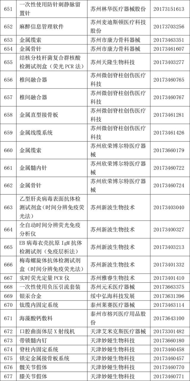 2017年820个获批境内三类医疗器械大全