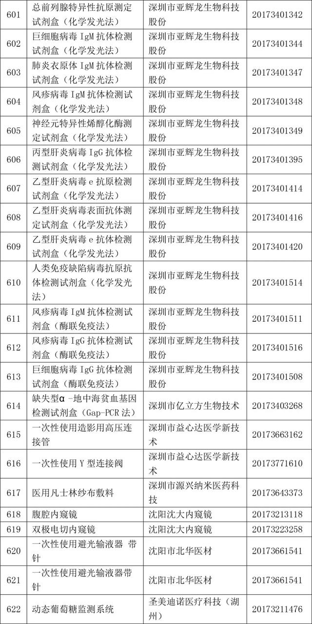 2017年820个获批境内三类医疗器械大全