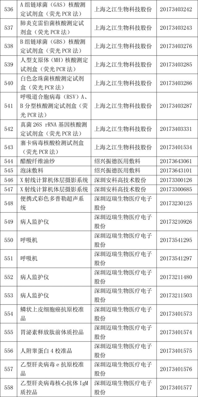 2017年820个获批境内三类医疗器械大全