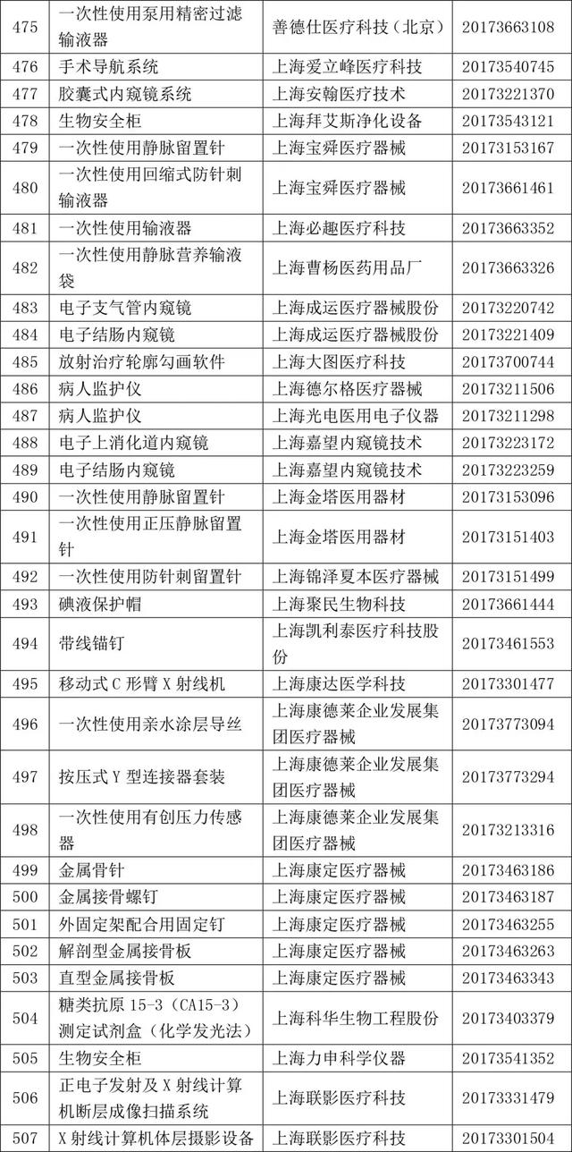 2017年820个获批境内三类医疗器械大全