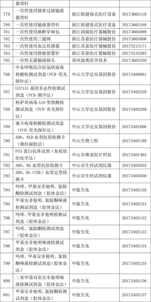 2017年820个获批境内三类医疗器械大全