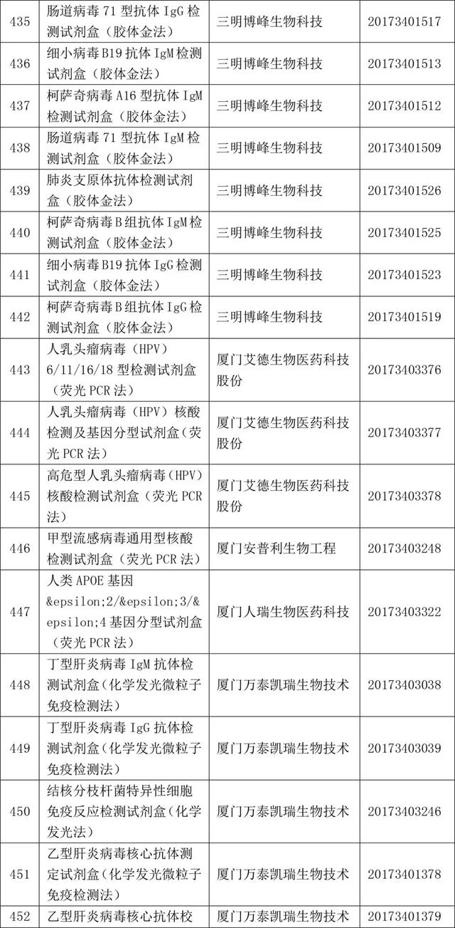 2017年820个获批境内三类医疗器械大全