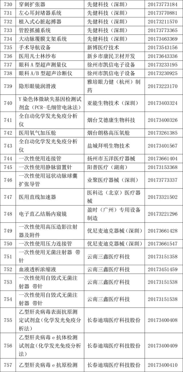 2017年820个获批境内三类医疗器械大全