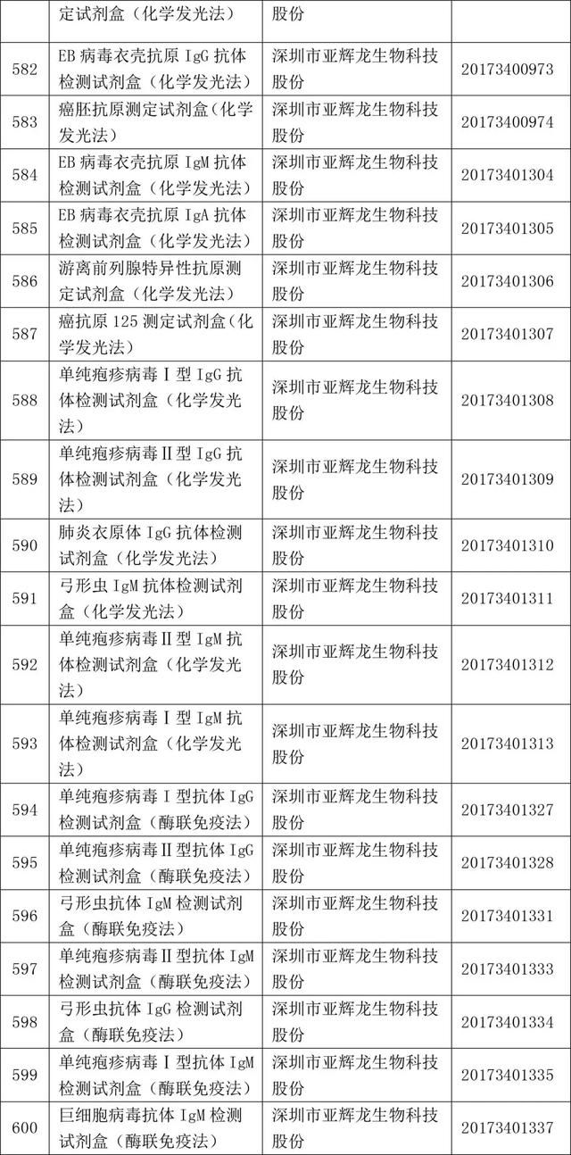 2017年820个获批境内三类医疗器械大全