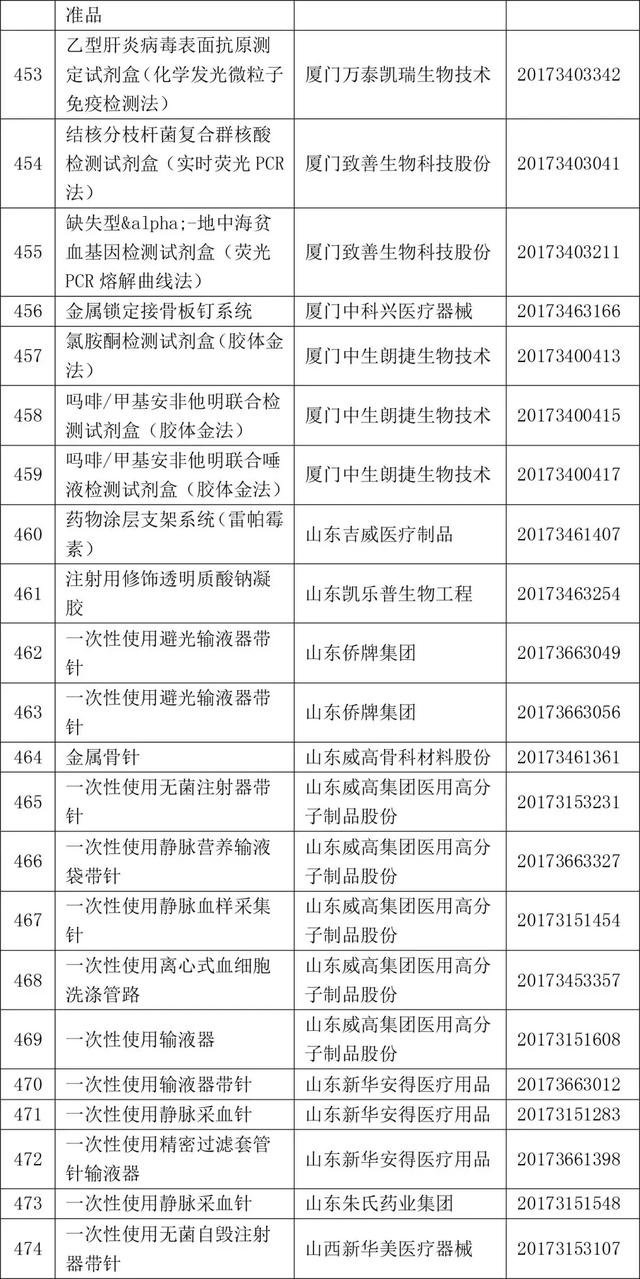 2017年820个获批境内三类医疗器械大全