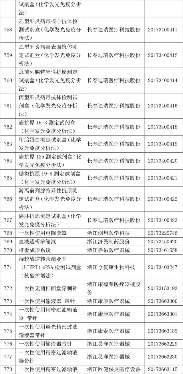 2017年820个获批境内三类医疗器械大全