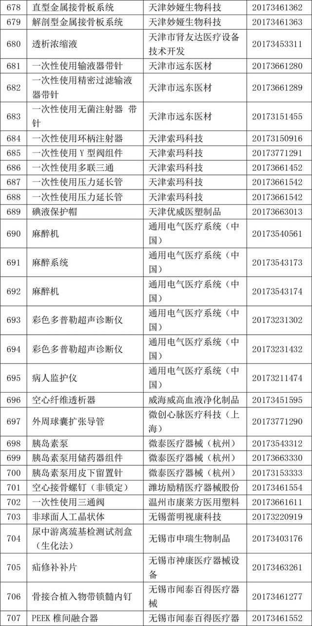 2017年820个获批境内三类医疗器械大全