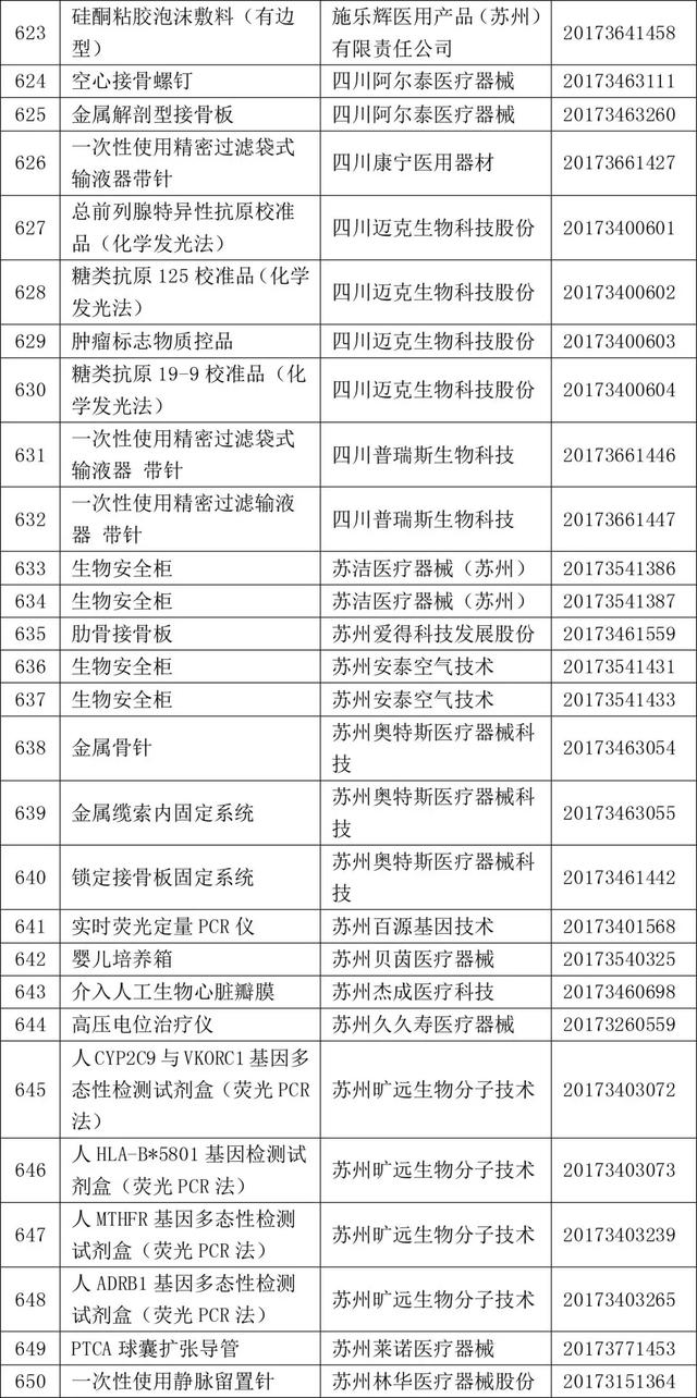 2017年820个获批境内三类医疗器械大全