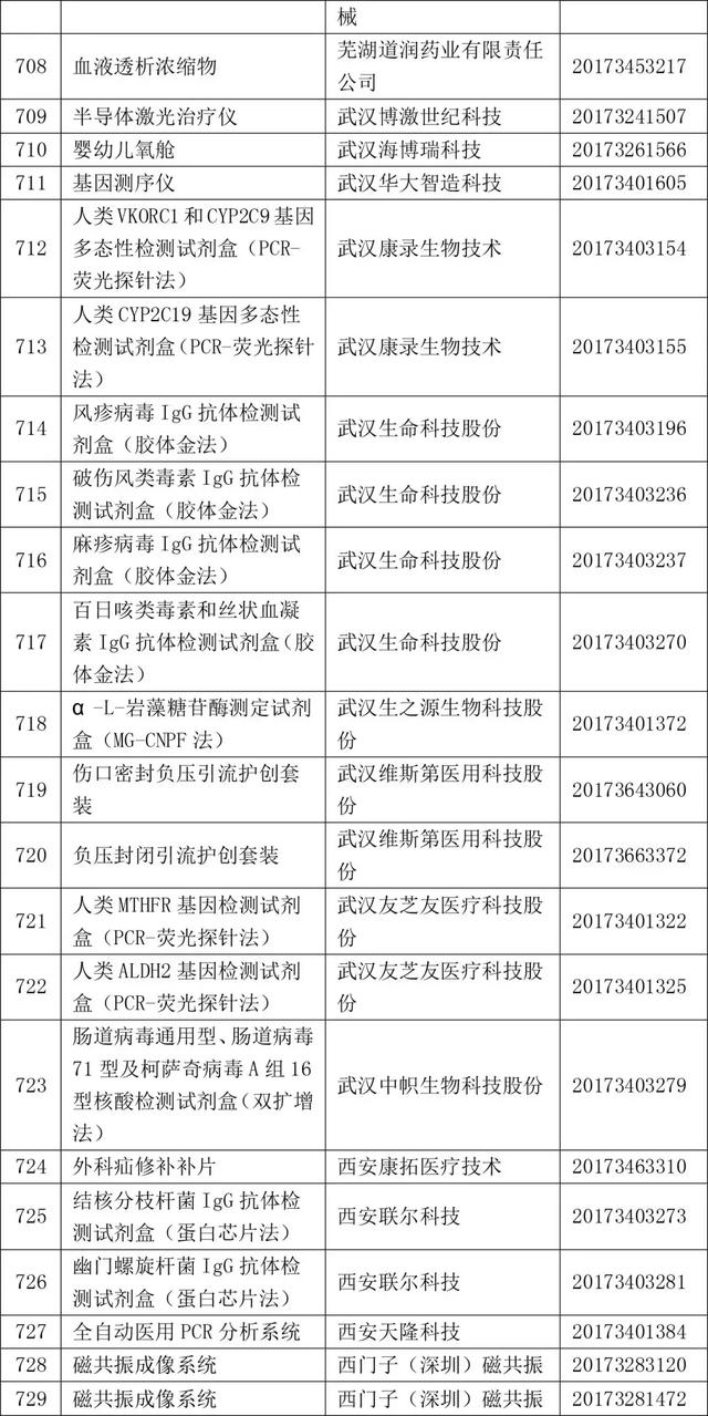 2017年820个获批境内三类医疗器械大全