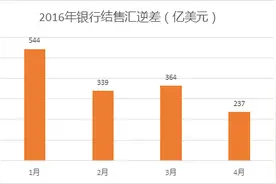 中国资本外流压力缓解 未来要看美元是否走强图片