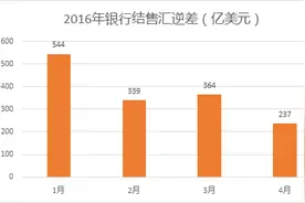 中国资本外流压力缓解 未来要看美元是否走强图片