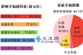 天津超8成市民拥有“幸福家庭” 婆媳关系最受瞩目图片