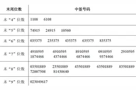 恒泰实达网上申购中签号出炉 5月20日缴款图片