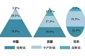 中产阶级快速崛起 爱钱帮：国人富起来如何理财？图片