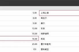 亚冠夺冠赔率：上港与全北并列第一 鲁能排名第10图片