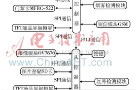 基于单片机实验室智能监控系统的设计图片
