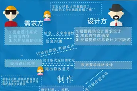 老板告诉我一张名片的流程应该是这样图片