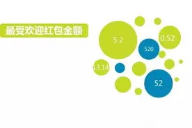 惊呆了！这10种表白微信红包今天发了2.78亿个图片