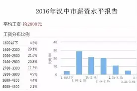 盘点 | 2016汉中第一季度平均工资，又拖后腿了吗？图片