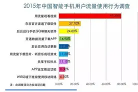 手机偷跑流量太可恶！这样方能挽回损失！图片