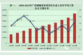 贺州平均工资水平排全区第二？！这回，你拖后腿了吗？图片