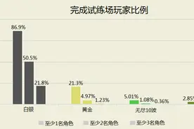 试练场黄金达成率不足3成！魔兽7.0数据统计图片