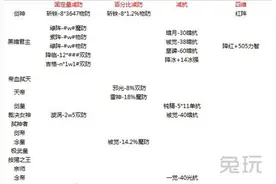DNF技术性统计：全职业的辅助技能性能大全图片