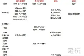 DNF技术性统计：全职业的辅助技能性能大全图片