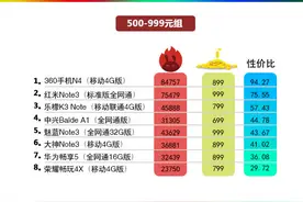 乐视竟成最大赢家：安兔兔性价比5月榜单公布图片