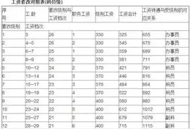 公务员工资级别档次对照表 级别工资档次怎么算？图片