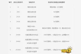 梦幻西游无双版历史消费大返利规则图片