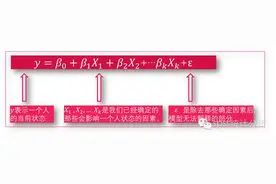 如何让学文科的女朋友理解多元回归？图片