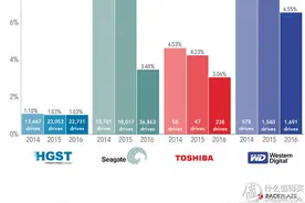 #本站首晒# HGST 日立 3TB 企业级硬盘图片