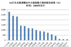 科普中小板指：纳入指数个股股价表现更优？并不是！图片