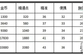 FAMAS-S枪械天赋加点介绍 天赋数据解析图片