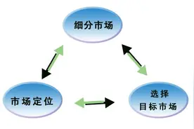 STP营销策略图片