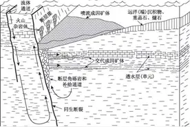 中国典型矿床找矿预测地质模型大全图片
