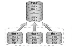 raid磁盘阵列让数据存储有了灵魂图片