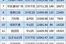 大连楼盘成交排行榜TOP20，优质潜力盘崭露头角图片