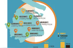 上海周浦地王悬疑：8万元以上单价的房子要拿出来出租？图片