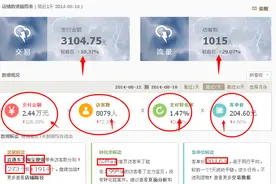 住宅家具生意参谋出租：查看同行转化率点击率图片