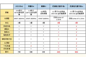 一个儿童手表要卖999？拆出来看到底值不值得买！图片