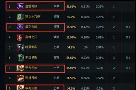 盘点LOL6.10版本胜率高能打多个位置的强势英雄图片
