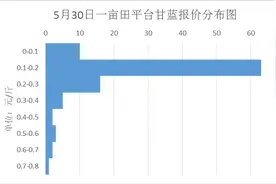 2016年5月30日甘蓝主产区最新价格行情图片