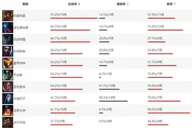 LPL第一周B/P报告：维克托千珏非BAN即选，巨魔上单一霸图片