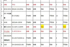 注意！《家用摄像头比较试验报告》发布 这些产品有问题图片
