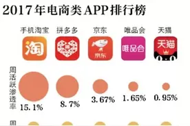 低价+社交 拼多多“釜底抽薪”阿里京东图片