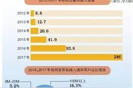 流量降费 人均年省160多元图片